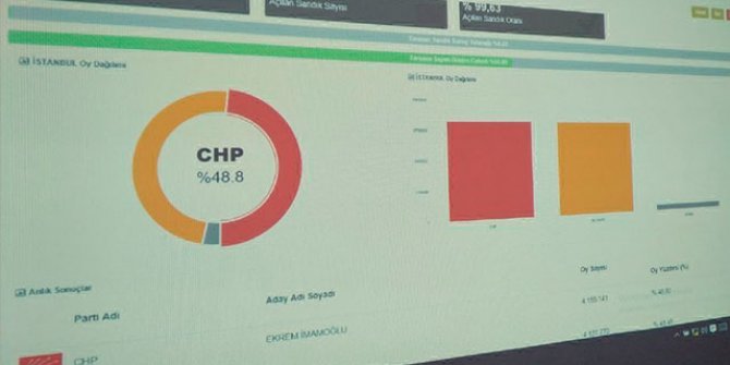 YSK'nın İstanbul verileri: Açılmayan 99 sandık kaldı