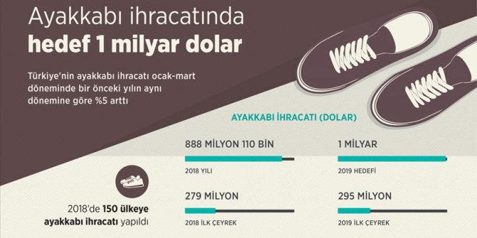 Ayakkabı ihracatında hedef 1 milyar dolar