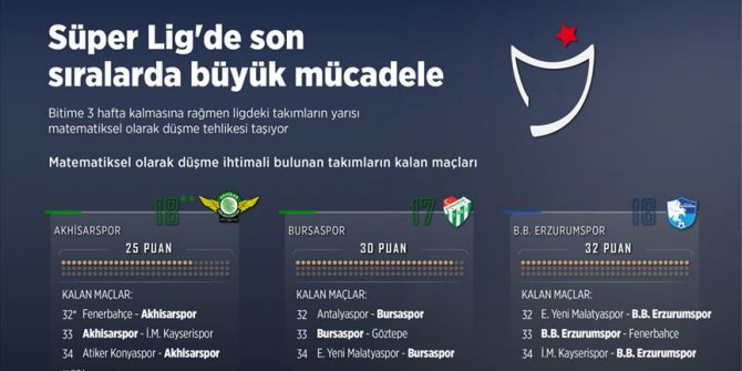 Süper Lig'de son sıralarda büyük mücadele