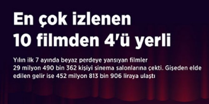 En çok izlenen 10 filmden 4'ü yerli yapım