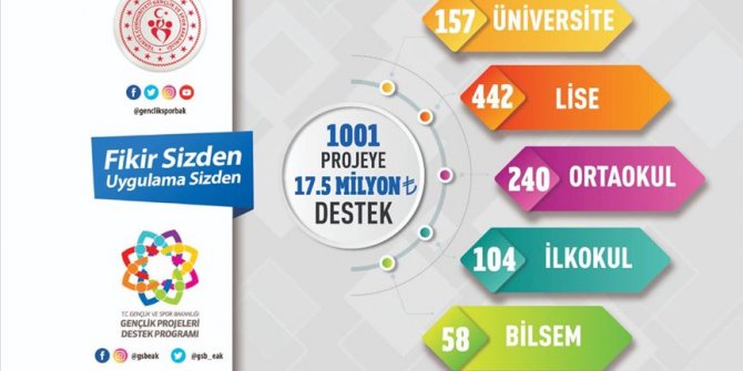 Gençlik ve Spor Bakanlığından 1001 projeye 17,5 milyon liralık destek