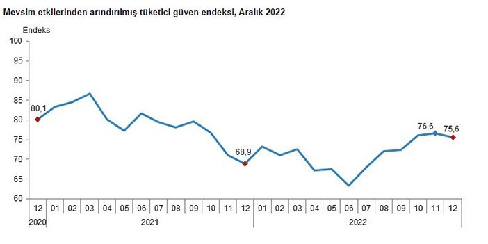 tuik-aralik-ayi-tuketici-guven-endeksi-verilerini-acikladi-3.jpg