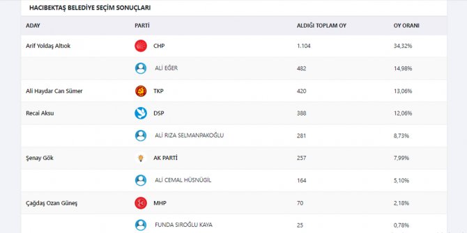 hacibektas-belediye-secim-sonuclari-mhp.jpg