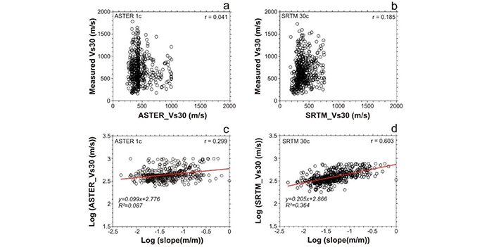 vs30 değeri nasıl olmalı diye soranlara vs30 grafiği