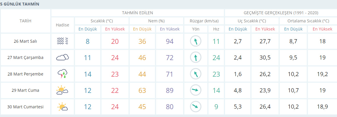 İzmir 26 mart hava durumu